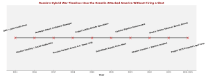 Putin's Hybrid War Timeline