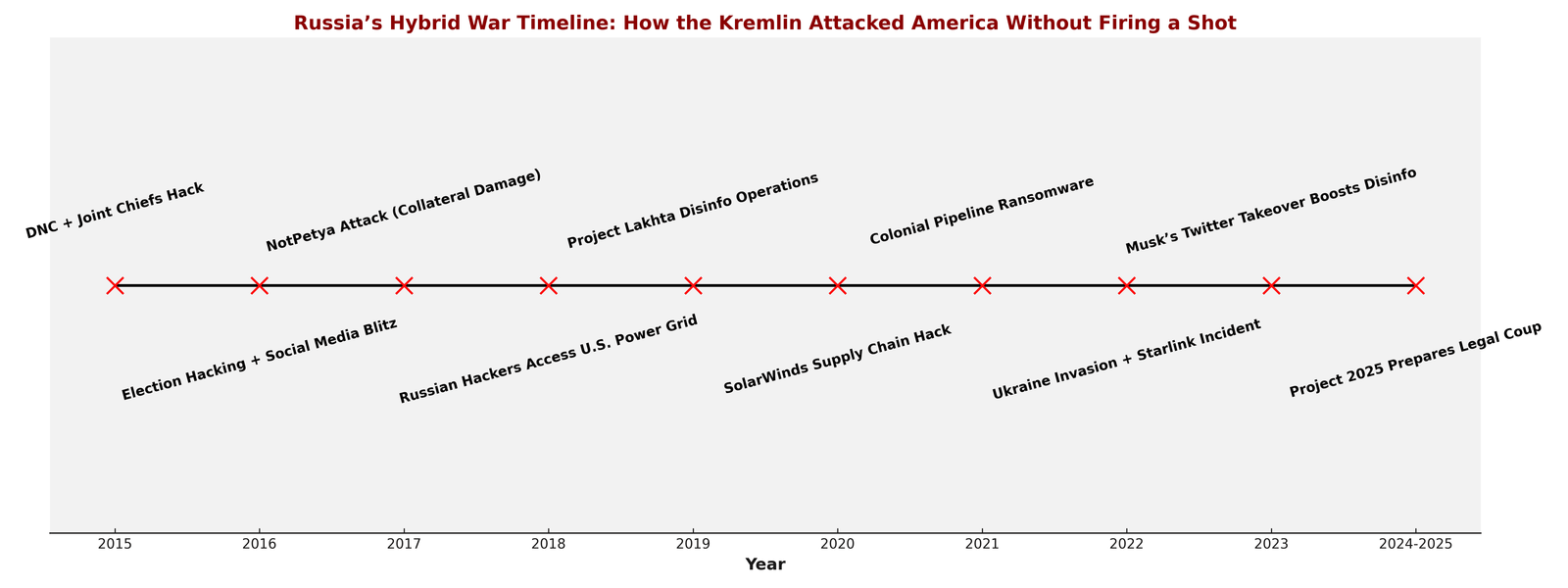 Putin's Hybrid War Timeline