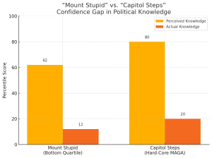 Mount Stupid vs Capitol Steps chart